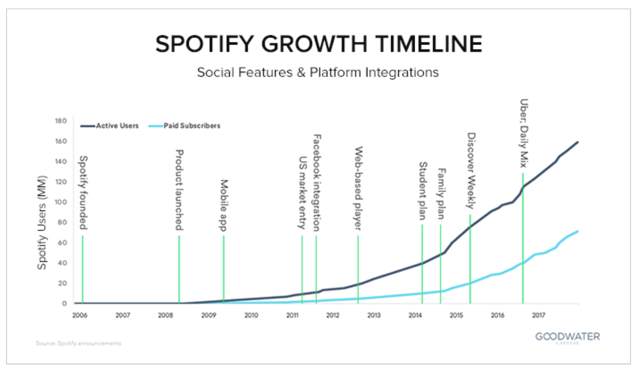 Image of the growth timeline of Spotify for active users and paid subscribers over the years from 2006 to 2017.