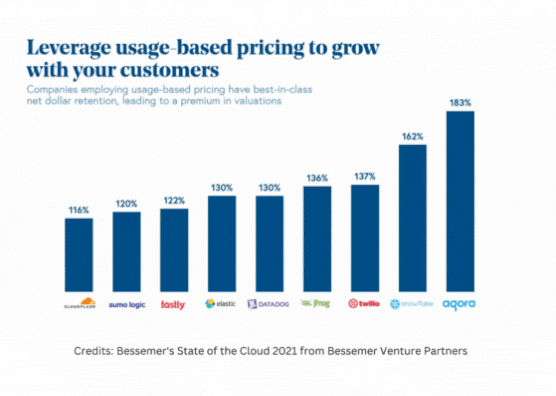 Animated graph illustrates the surge in companies adopting usage-based pricing models.