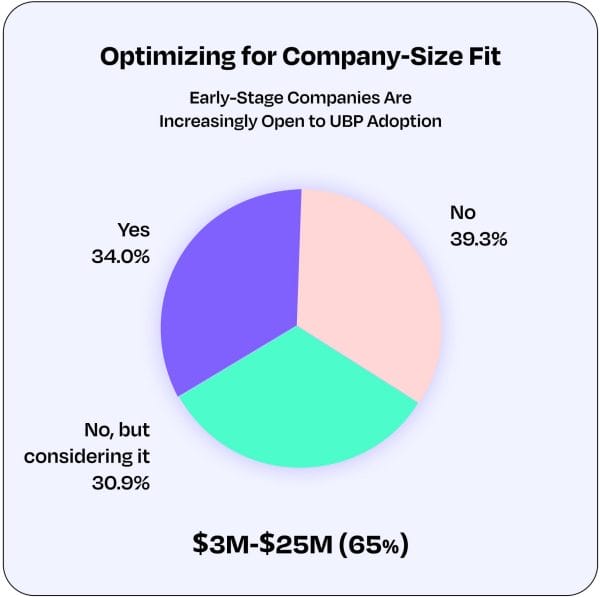 The pie chart showing the adaption of UBP by early stage companies.