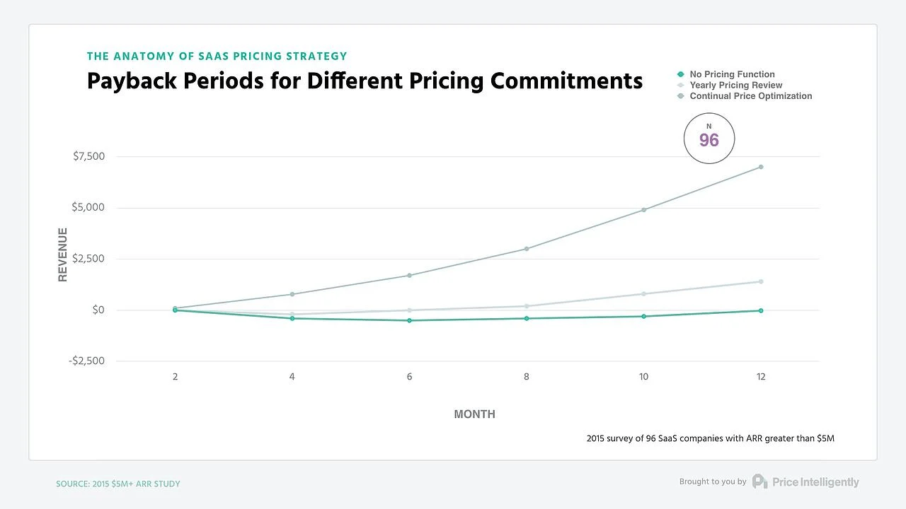 A growth graph shows optimizing pricing strategy for faster growth.