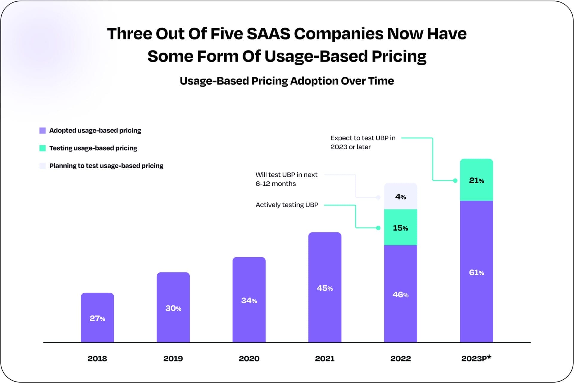 Chart showing the adoption of UBP by three out of five SaaS companies.