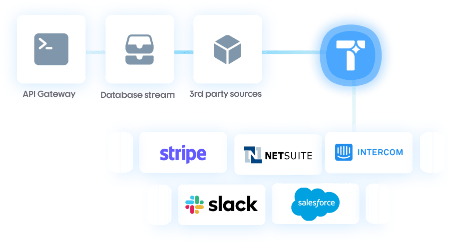 The image illustrates the integration of Togai with Stripe, Netsuite, Quickbooks, Slack and many more.