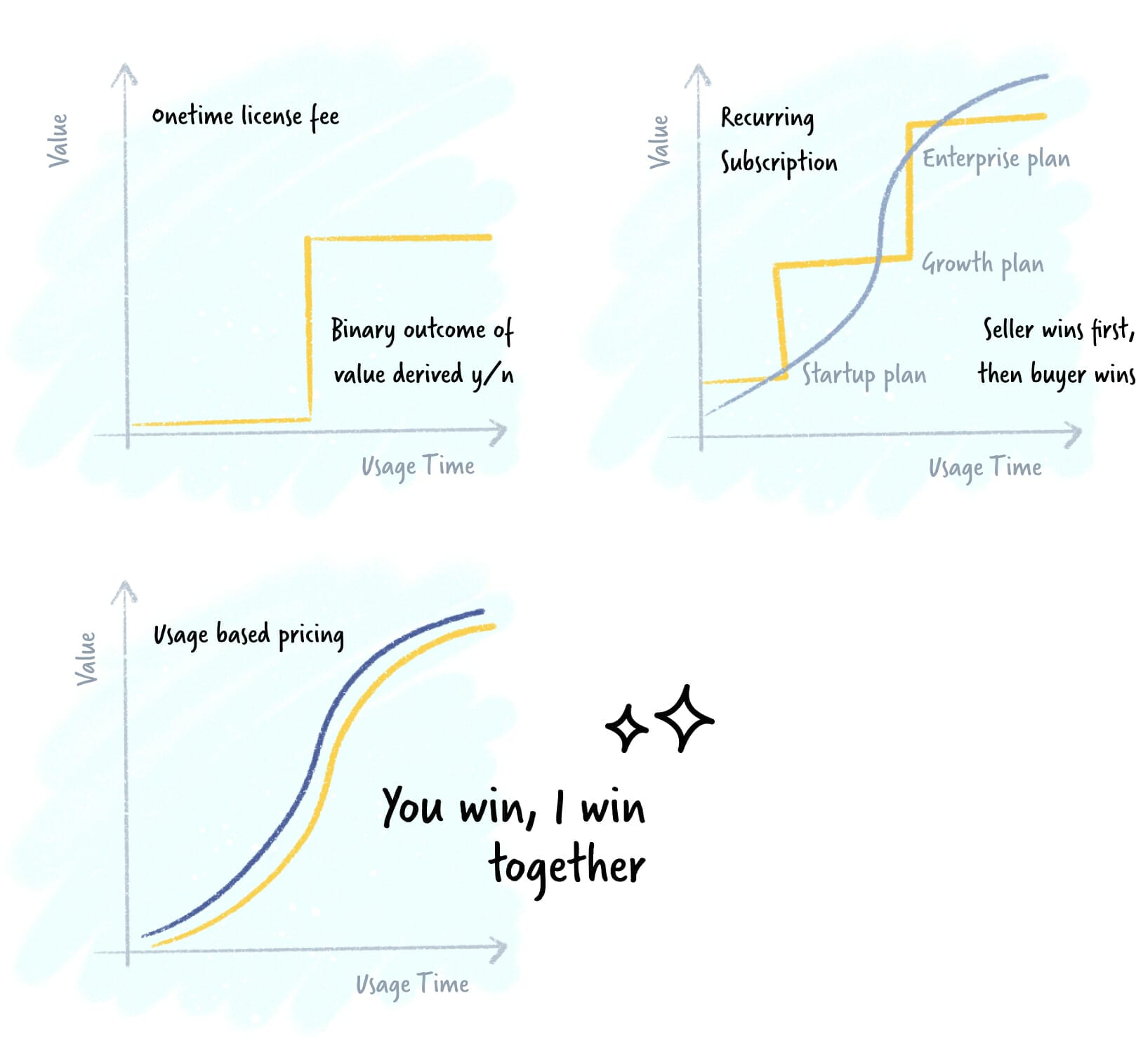 Image showing multiple graphs of different win-win strategies for buyer and seller.