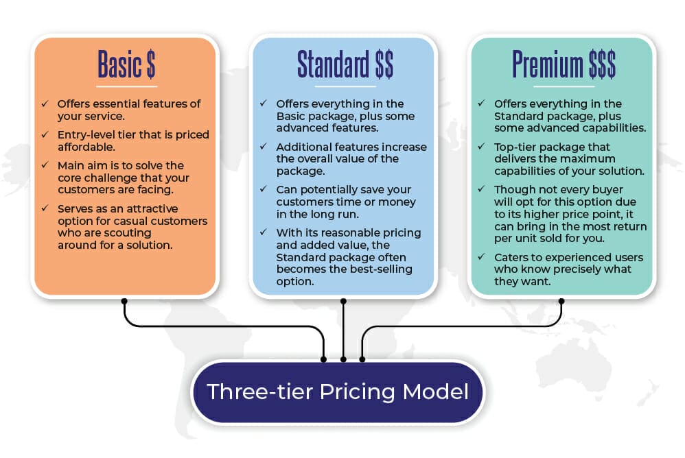 Infographic showing the three categories of the 3-tier pricing models.
