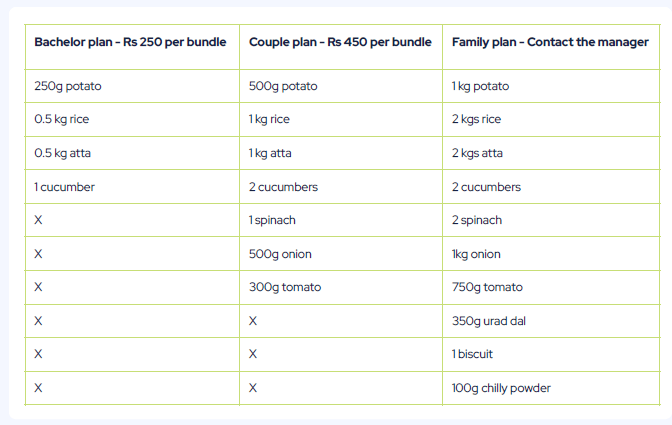 Tabular column of a grocery plan
