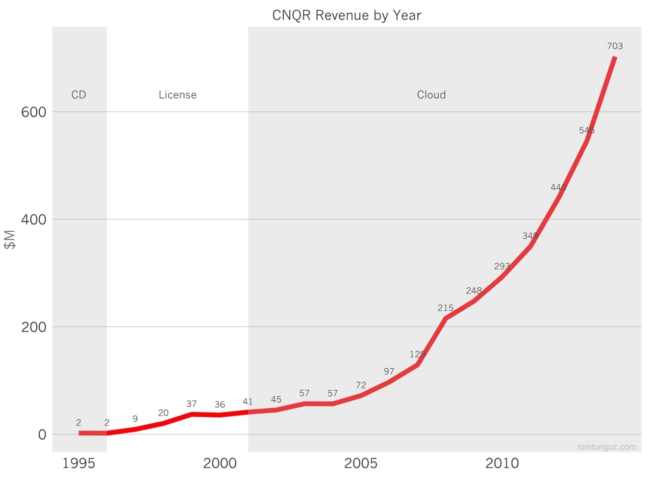 A graph showing the revenue of Concur by year for both licensed and cloud versions.