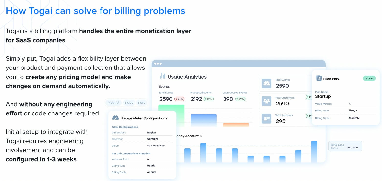 The image with analytics charts shows how Togai can solve billing problems for SaaS companies.