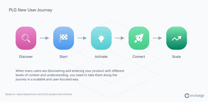 The image illustrates the steps in the PLG new user journey during the SaaS free trial.