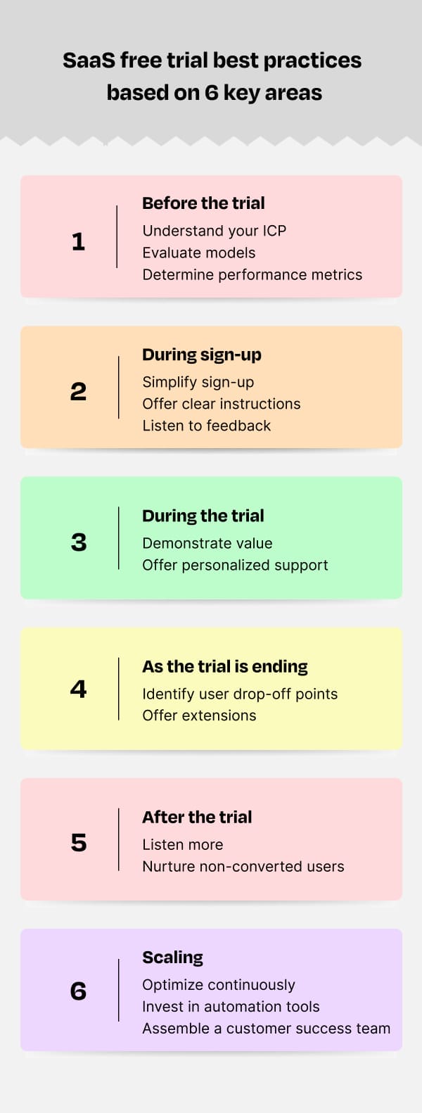 The infographic representation of SaaS Free Trial Best Practices in the PLG Model