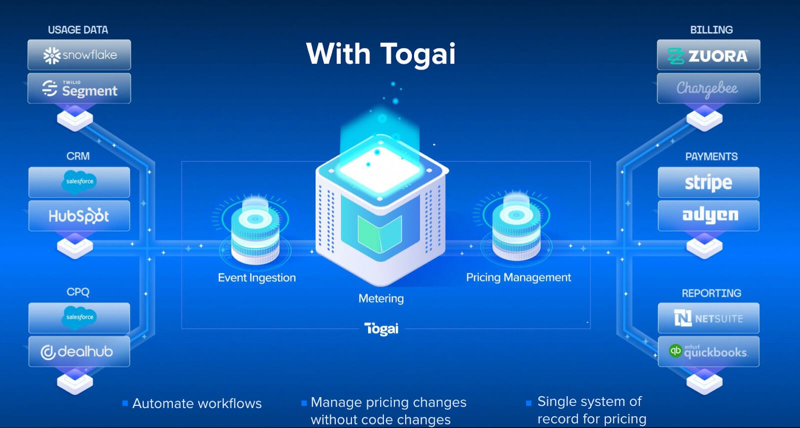 The image illustrates the reason for selecting Togai as the right enterprise billing software.