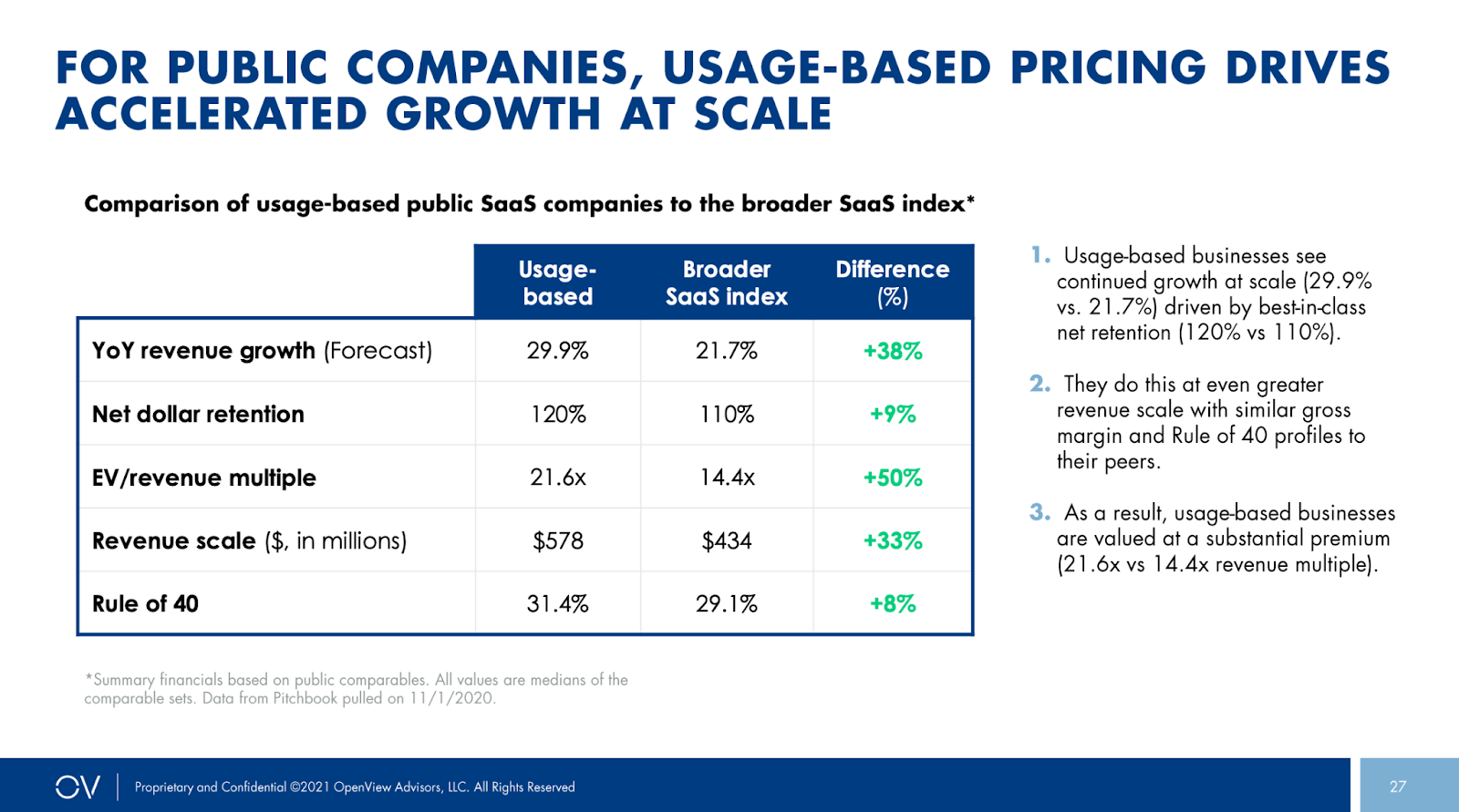 Image showing the accelerated growth comparison of Usage-based public SaaS companies to the broader SaaS index.