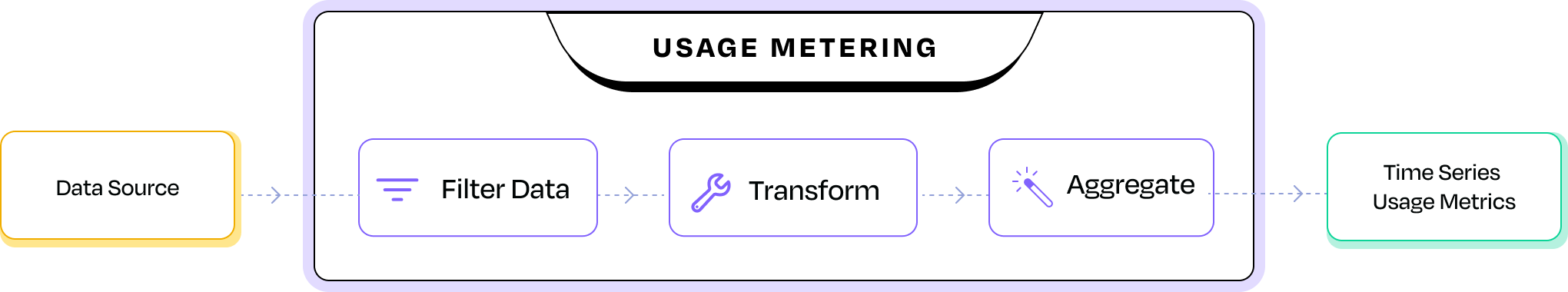  A visual diagram of Togai’s usage metering workflow