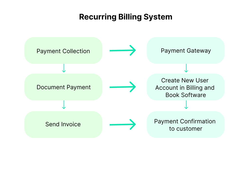 Recurring Billing Software System