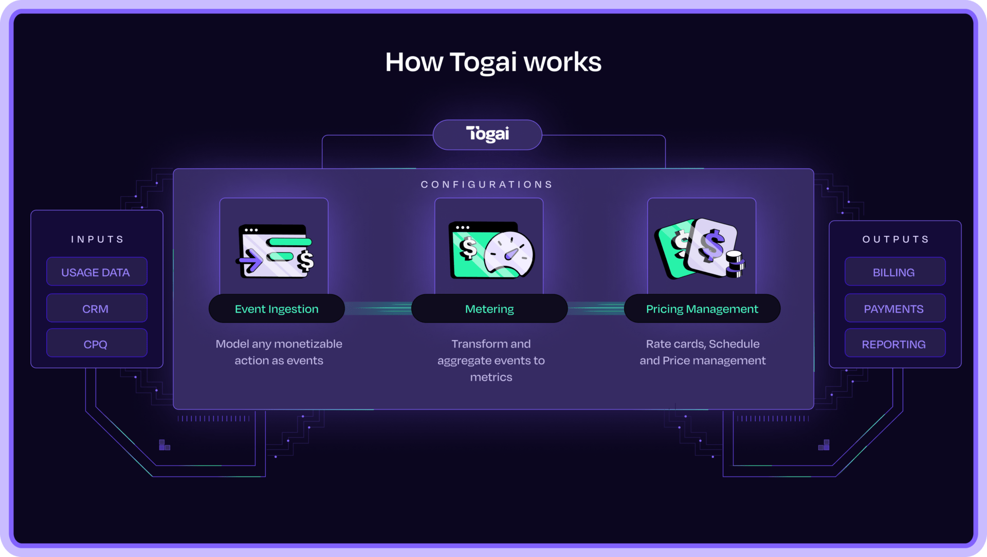 A clear illustration of the working of Togai.