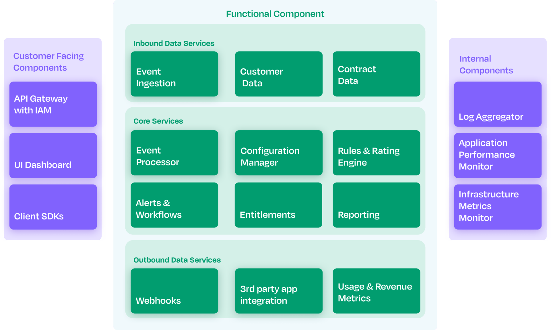Image illustration of the bird's eye view of Togai's backend components.