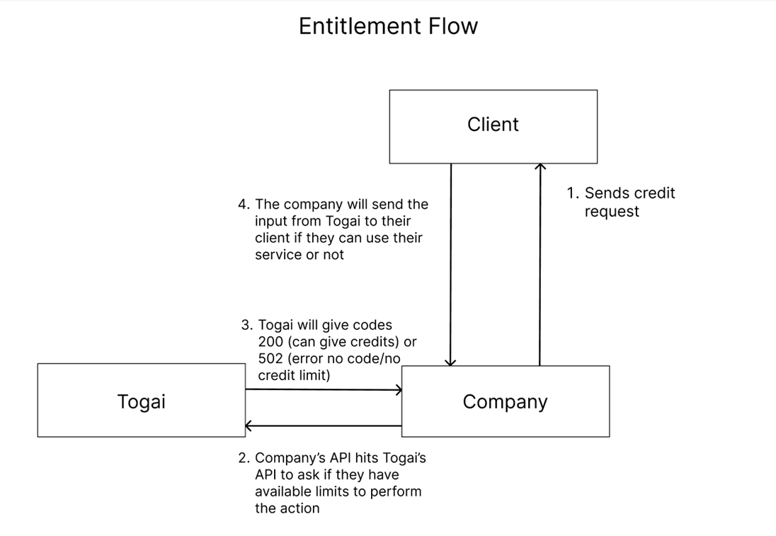 Illustration of Entitlement workflow from client trigger, API hit, response code and output triggered to client.