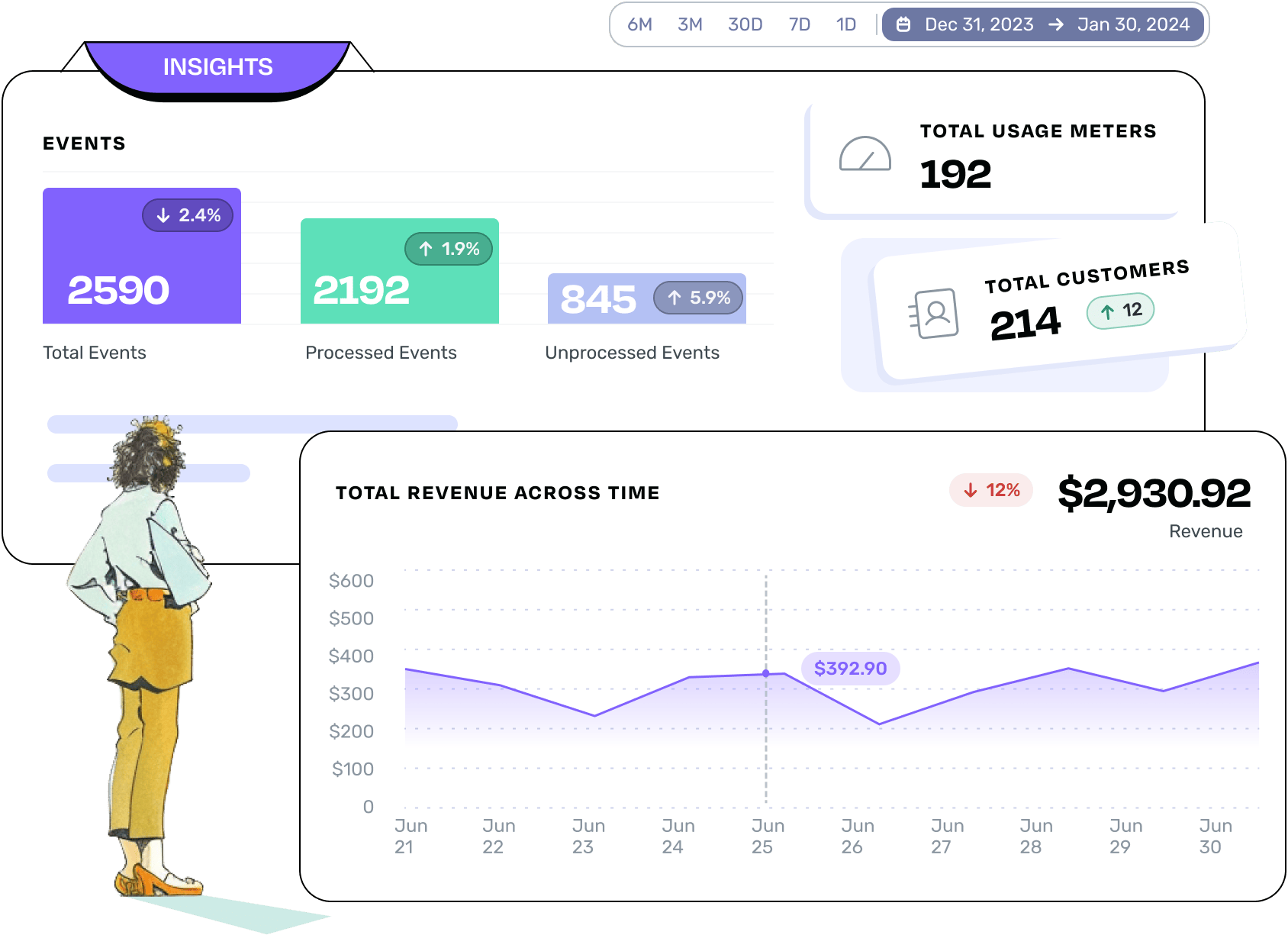 An illustrated mockup of Togai’s UI, including its revenue analytics and usage metering features