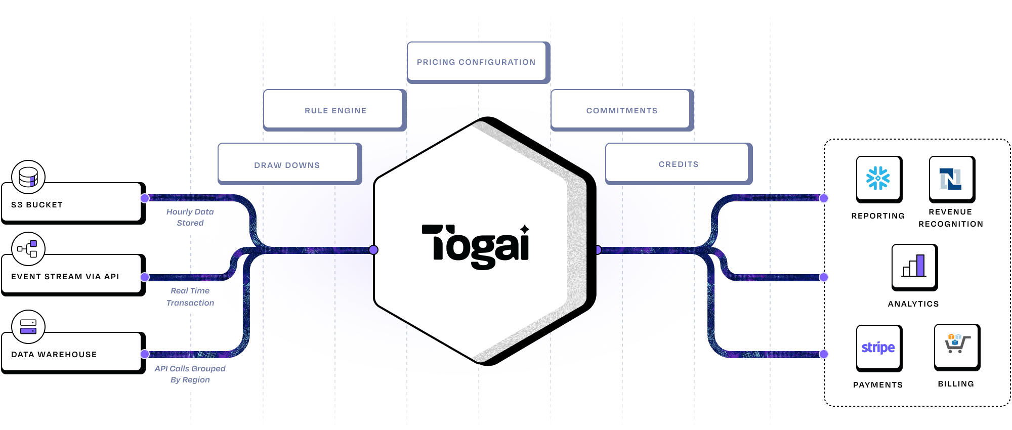The image showing the architecture of Togai.