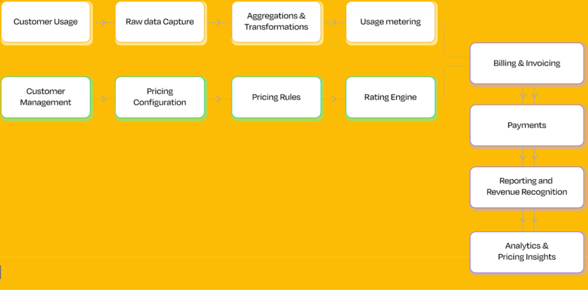 A flowchart of Togai’s billing data flow