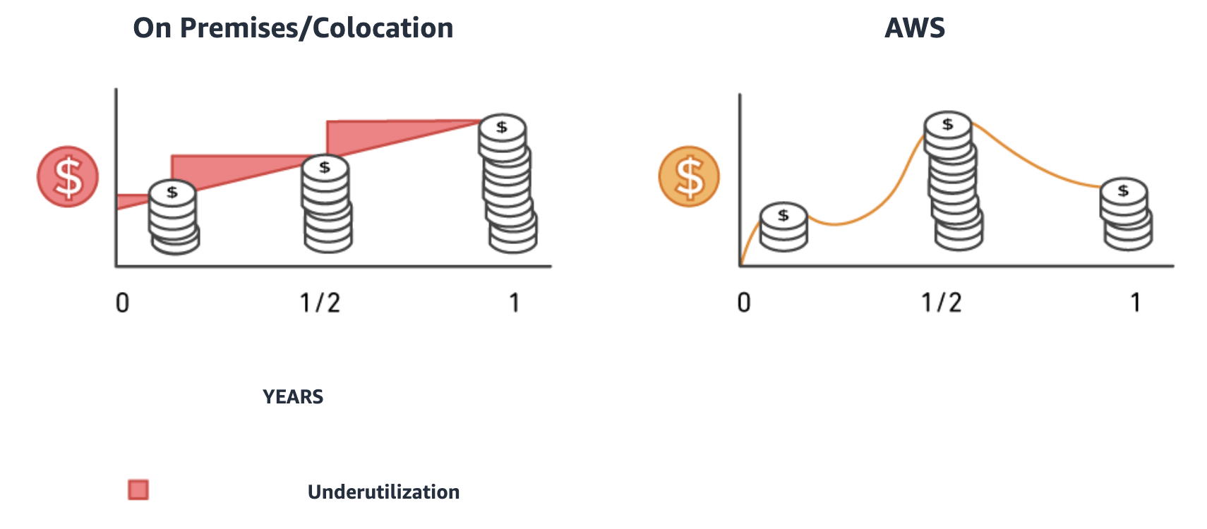 A side-by-side pricing chart comparing the AWS pay-as-you-go model vs. the standard on-premise pricing model for cloud computing services