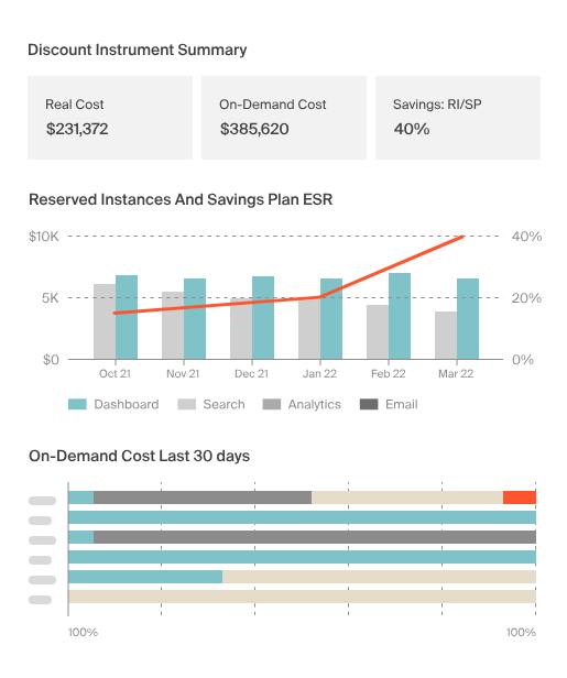 A CloudZero dashboard showing a "Discount Instrument Summary" (CloudZero)