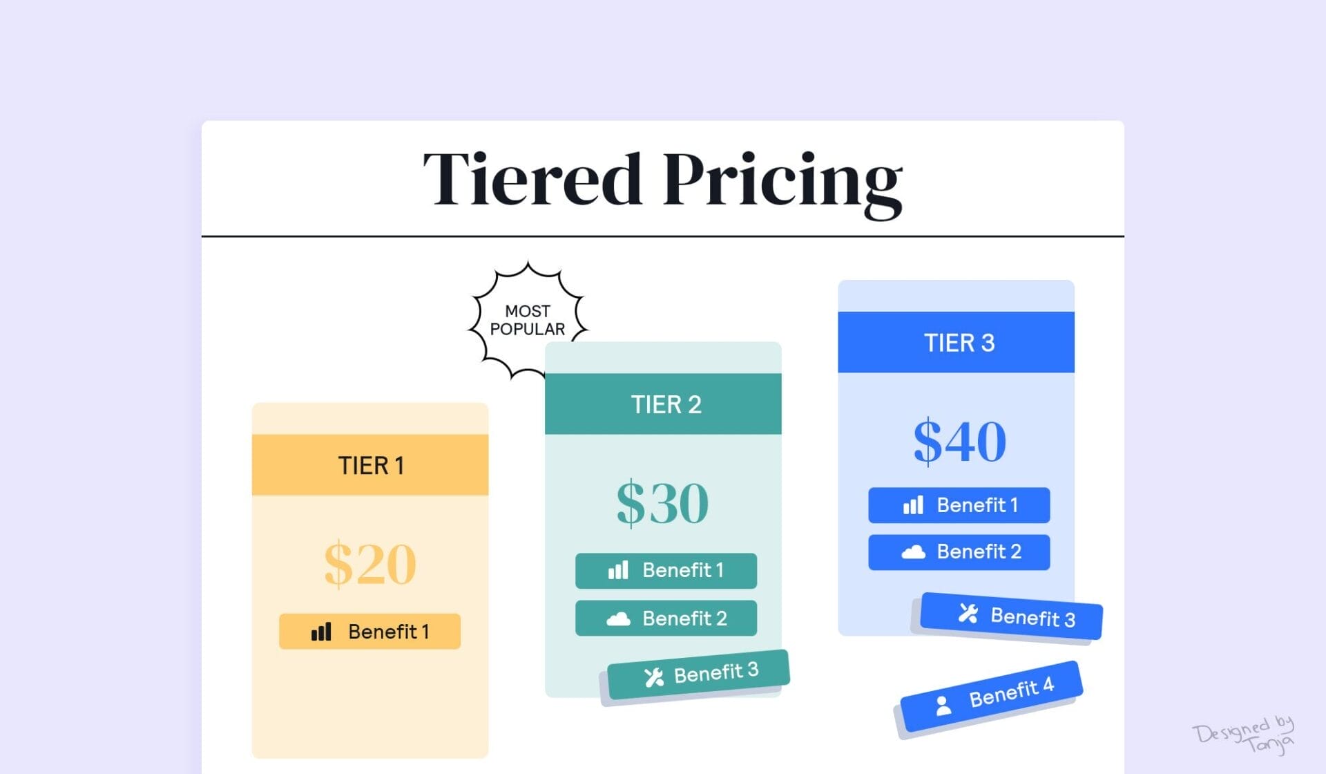 A hypothetical example of a tiered pricing model with three separate pricing cards