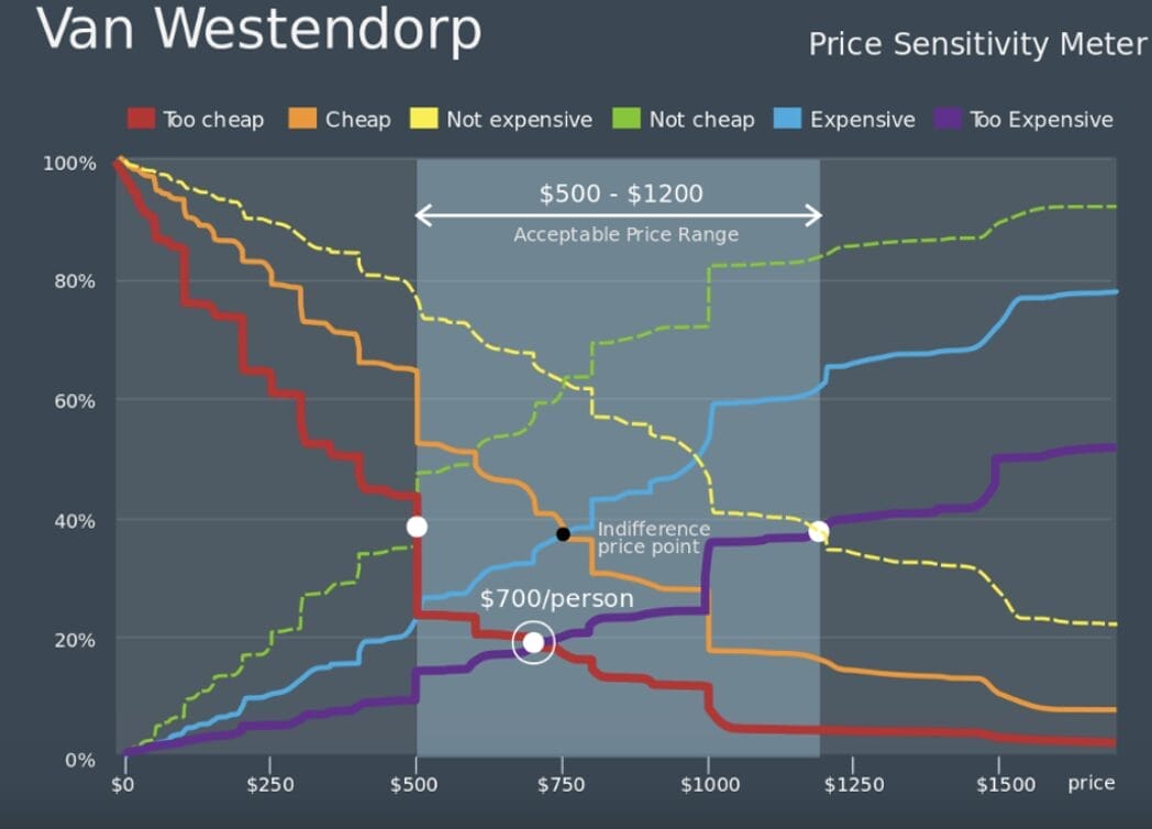 Van Westendorp's pricing methodology.