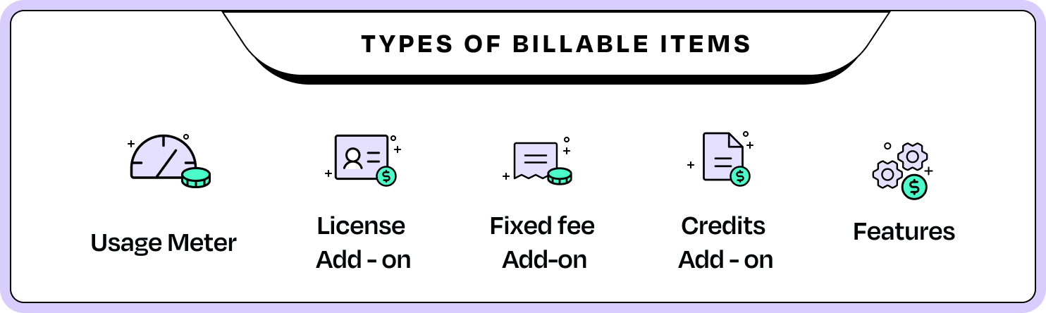 A list of the five different types of billable items within Togai, including usage meter, license add-on, fixed fee add-on, credit add-on and features