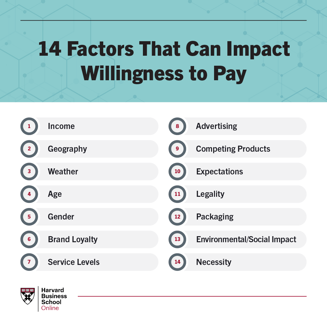 An infographic from Harvard Business School on the fourteen factors that can impact willingness to pay 