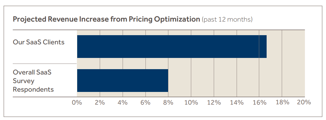 A graph showing the projected revenue growth of SaaS companies who raised or optimized their pricing