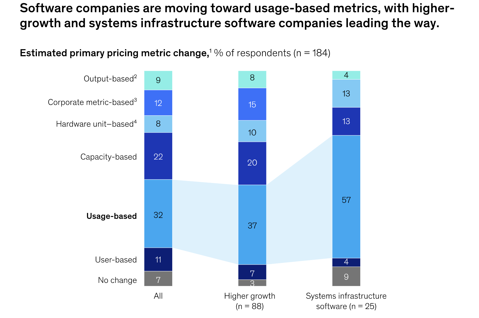 Graph illustrating the shift of software companies towards usage-based metrics.